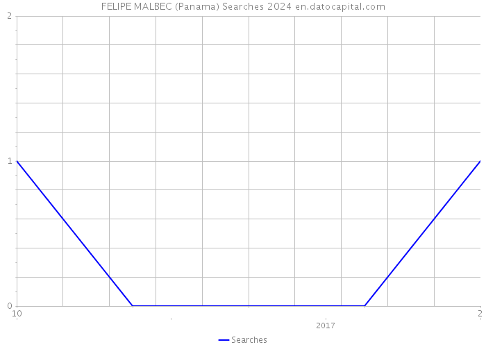 FELIPE MALBEC (Panama) Searches 2024 