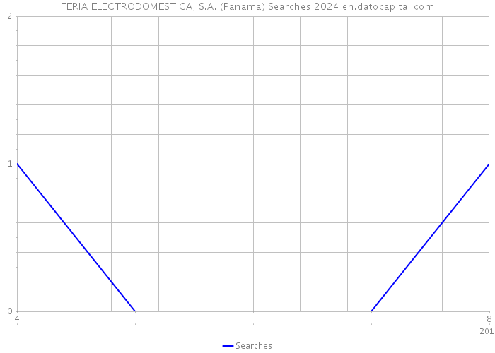 FERIA ELECTRODOMESTICA, S.A. (Panama) Searches 2024 