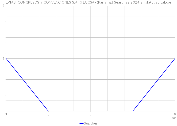 FERIAS, CONGRESOS Y CONVENCIONES S.A. (FECCSA) (Panama) Searches 2024 
