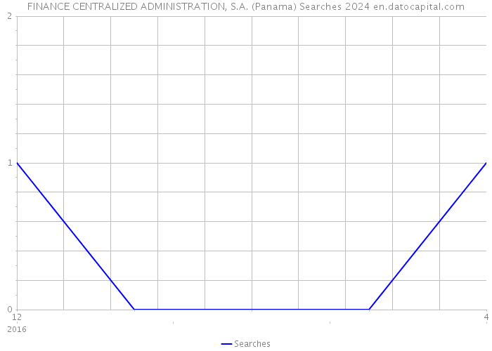 FINANCE CENTRALIZED ADMINISTRATION, S.A. (Panama) Searches 2024 