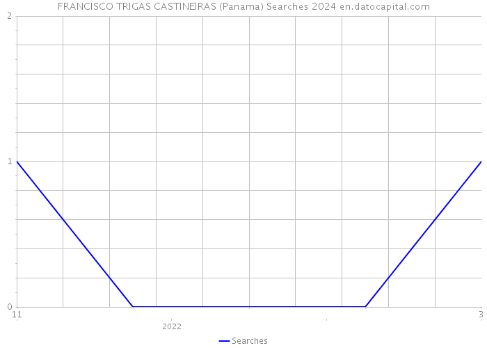 FRANCISCO TRIGAS CASTINEIRAS (Panama) Searches 2024 
