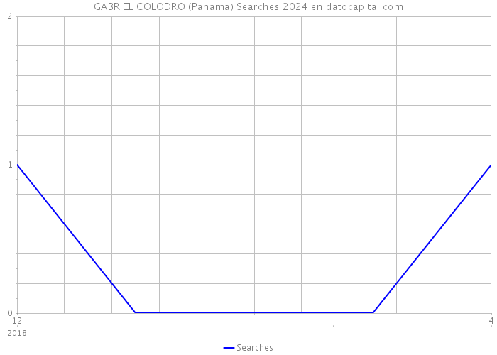 GABRIEL COLODRO (Panama) Searches 2024 