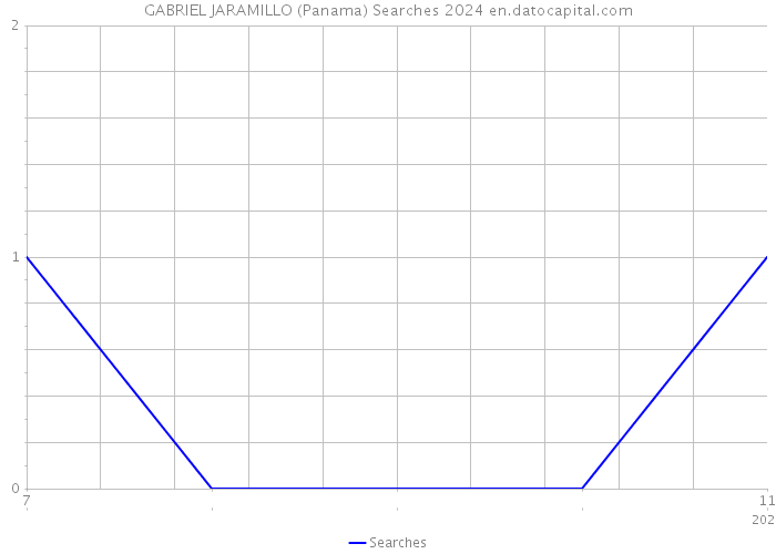 GABRIEL JARAMILLO (Panama) Searches 2024 