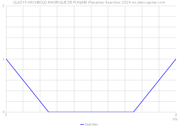 GLADYS ARCHBOLD MANRIQUE DE PUNJABI (Panama) Searches 2024 