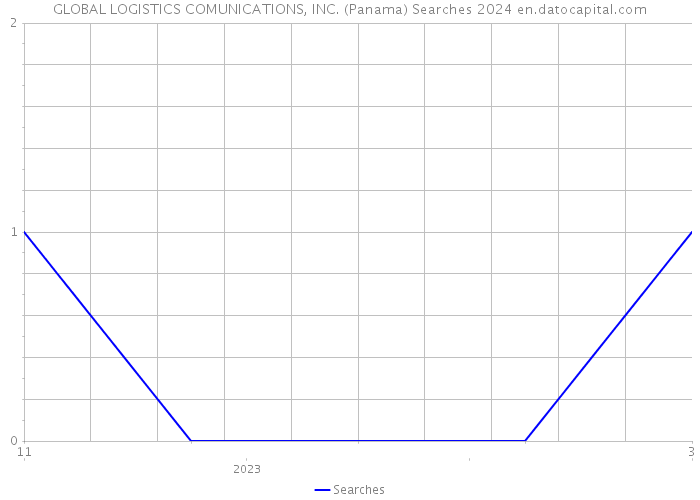 GLOBAL LOGISTICS COMUNICATIONS, INC. (Panama) Searches 2024 