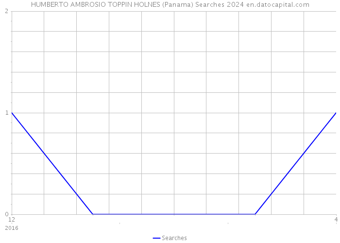 HUMBERTO AMBROSIO TOPPIN HOLNES (Panama) Searches 2024 