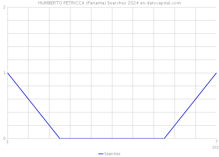 HUMBERTO PETRICCA (Panama) Searches 2024 
