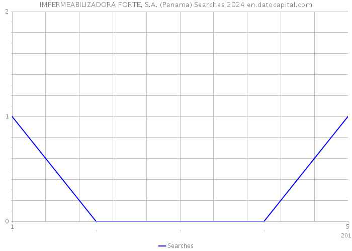 IMPERMEABILIZADORA FORTE, S.A. (Panama) Searches 2024 