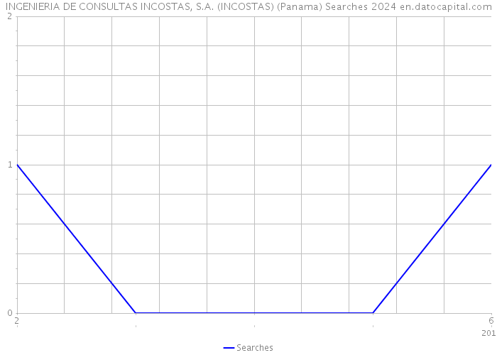 INGENIERIA DE CONSULTAS INCOSTAS, S.A. (INCOSTAS) (Panama) Searches 2024 