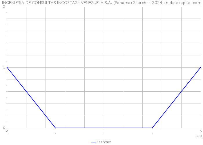 INGENIERIA DE CONSULTAS INCOSTAS- VENEZUELA S.A. (Panama) Searches 2024 