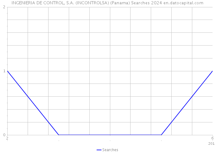 INGENIERIA DE CONTROL, S.A. (INCONTROLSA) (Panama) Searches 2024 