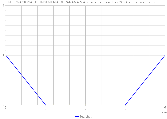 INTERNACIONAL DE INGENIERIA DE PANAMA S.A. (Panama) Searches 2024 