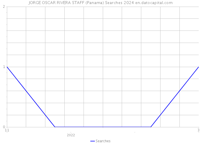 JORGE OSCAR RIVERA STAFF (Panama) Searches 2024 