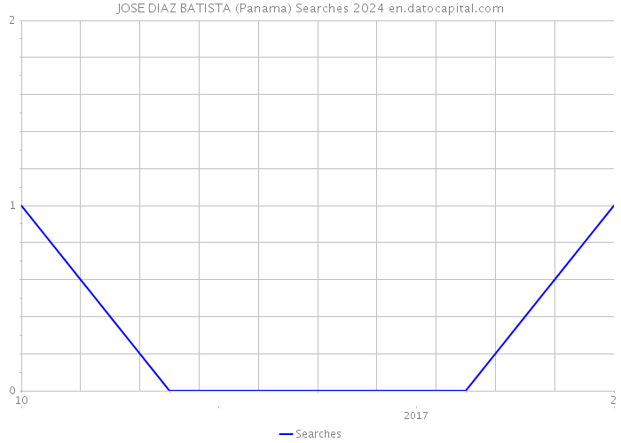 JOSE DIAZ BATISTA (Panama) Searches 2024 
