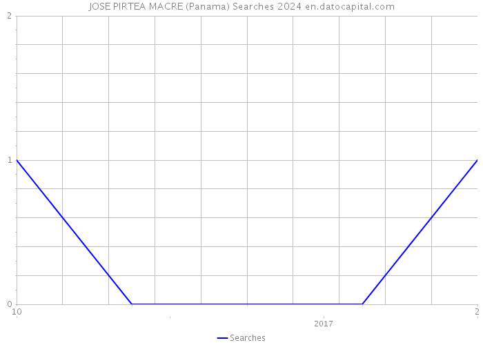 JOSE PIRTEA MACRE (Panama) Searches 2024 