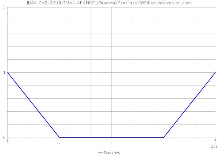 JUAN CARLOS GUZMAN ARANGO (Panama) Searches 2024 