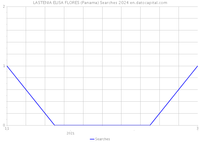 LASTENIA ELISA FLORES (Panama) Searches 2024 