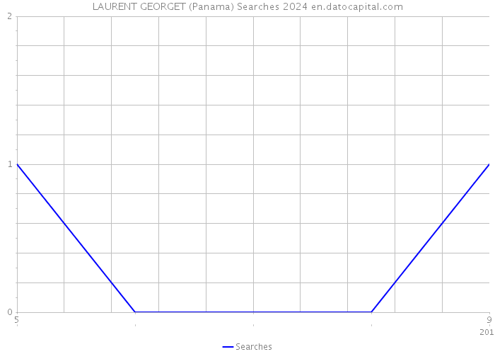 LAURENT GEORGET (Panama) Searches 2024 