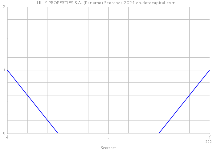 LILLY PROPERTIES S.A. (Panama) Searches 2024 