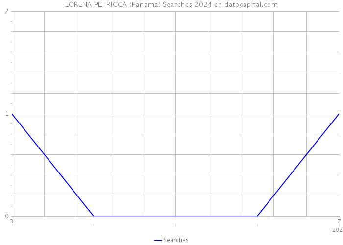 LORENA PETRICCA (Panama) Searches 2024 