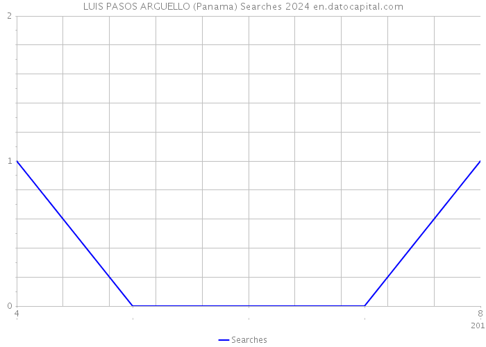 LUIS PASOS ARGUELLO (Panama) Searches 2024 