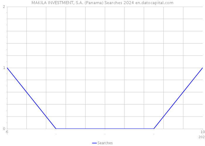 MAKILA INVESTMENT, S.A. (Panama) Searches 2024 