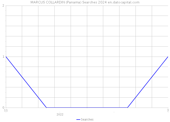 MARCUS COLLARDIN (Panama) Searches 2024 