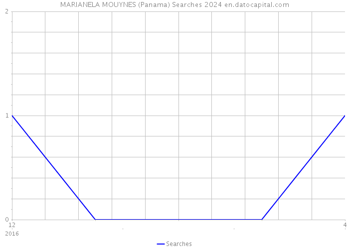 MARIANELA MOUYNES (Panama) Searches 2024 