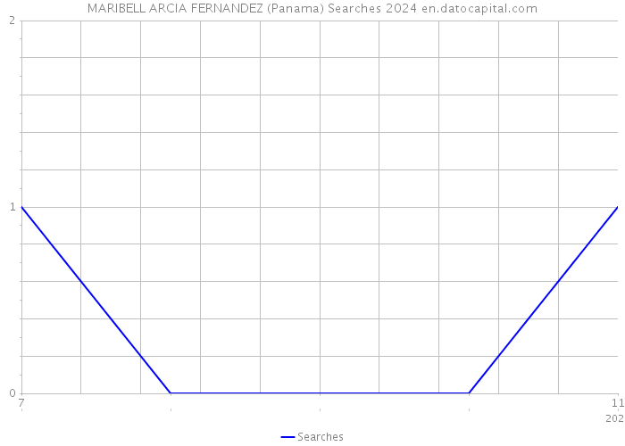MARIBELL ARCIA FERNANDEZ (Panama) Searches 2024 