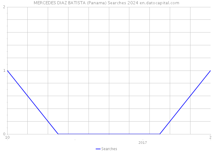 MERCEDES DIAZ BATISTA (Panama) Searches 2024 