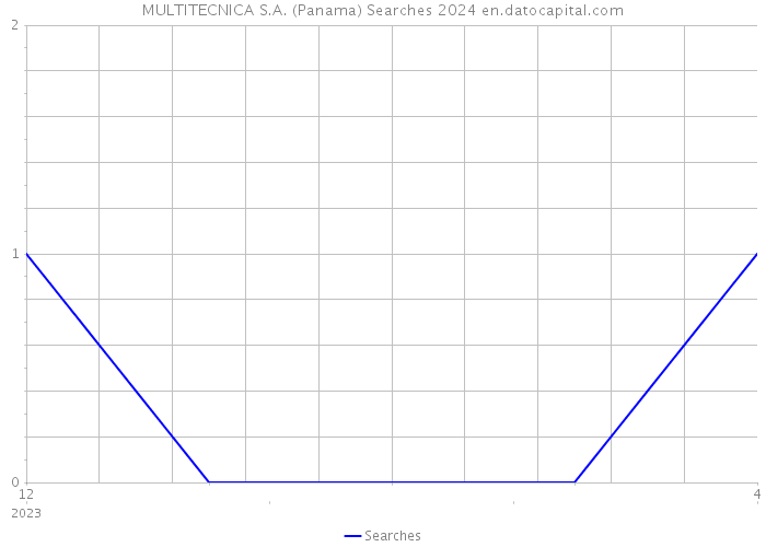 MULTITECNICA S.A. (Panama) Searches 2024 