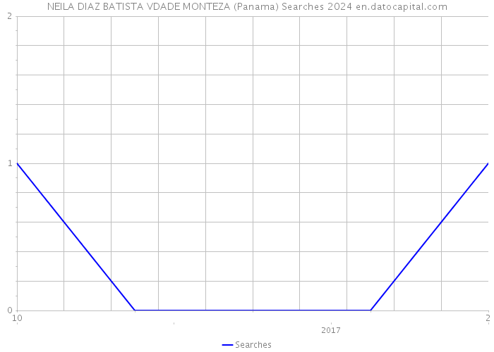 NEILA DIAZ BATISTA VDADE MONTEZA (Panama) Searches 2024 