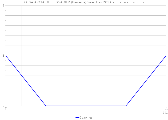 OLGA ARCIA DE LEIGNADIER (Panama) Searches 2024 