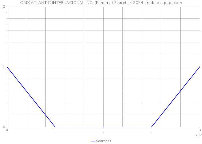 ORIX ATLANTIC INTERNACIONAL INC. (Panama) Searches 2024 