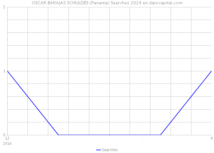 OSCAR BARAJAS SCHULDES (Panama) Searches 2024 