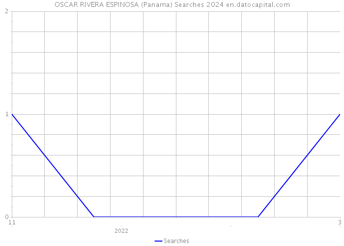 OSCAR RIVERA ESPINOSA (Panama) Searches 2024 