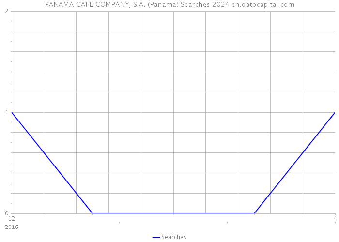 PANAMA CAFE COMPANY, S.A. (Panama) Searches 2024 