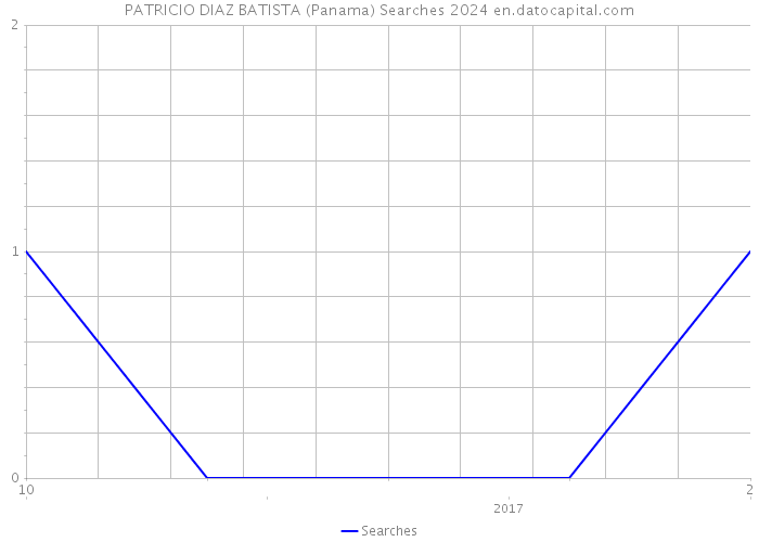 PATRICIO DIAZ BATISTA (Panama) Searches 2024 