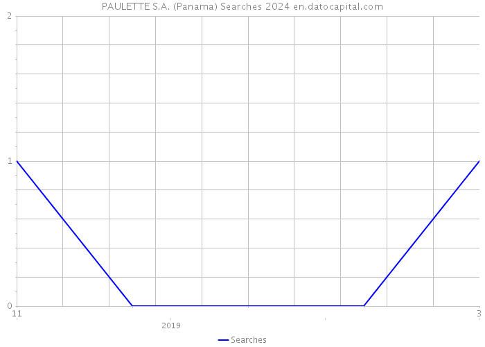 PAULETTE S.A. (Panama) Searches 2024 