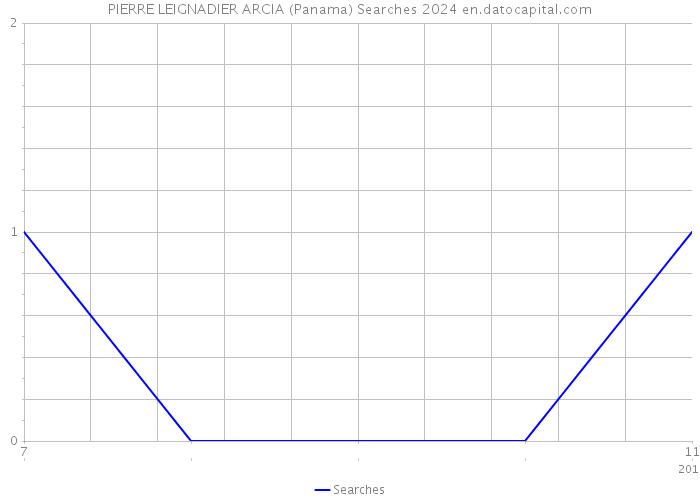 PIERRE LEIGNADIER ARCIA (Panama) Searches 2024 