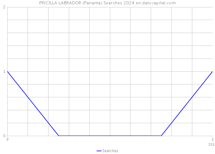 PRICILLA LABRADOR (Panama) Searches 2024 