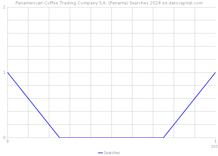 Panamerican Coffee Trading Company S.A. (Panama) Searches 2024 