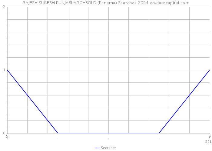 RAJESH SURESH PUNJABI ARCHBOLD (Panama) Searches 2024 