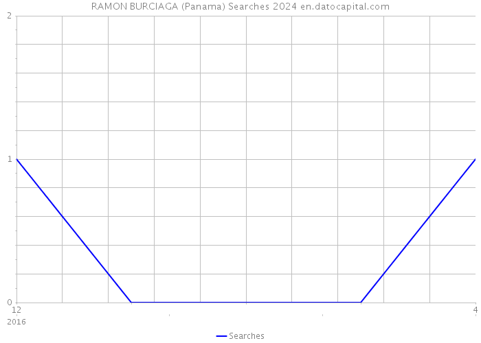 RAMON BURCIAGA (Panama) Searches 2024 