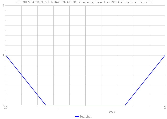 REFORESTACION INTERNACIONAL INC. (Panama) Searches 2024 