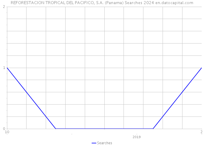 REFORESTACION TROPICAL DEL PACIFICO, S.A. (Panama) Searches 2024 