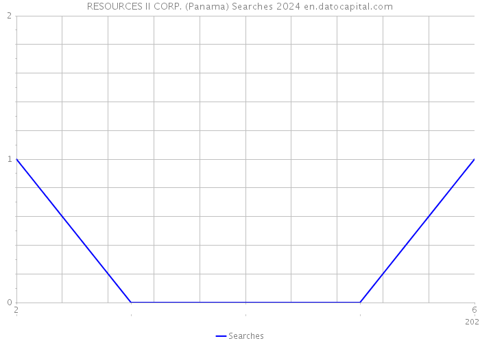 RESOURCES II CORP. (Panama) Searches 2024 