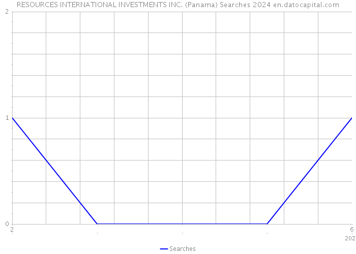 RESOURCES INTERNATIONAL INVESTMENTS INC. (Panama) Searches 2024 
