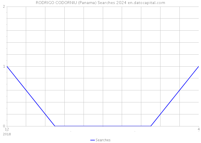RODRIGO CODORNIU (Panama) Searches 2024 