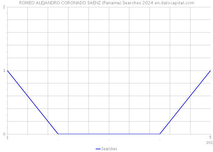 ROMEO ALEJANDRO CORONADO SAENZ (Panama) Searches 2024 